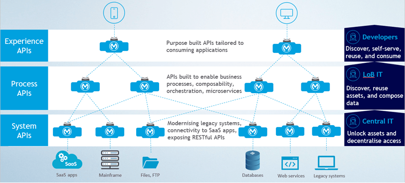 3-layers of APIs in API-led connectivity