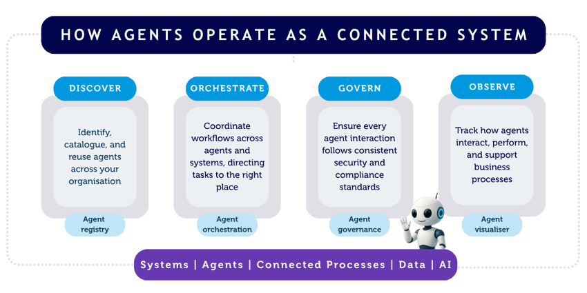 Diagram showing Agent Fabric key principles