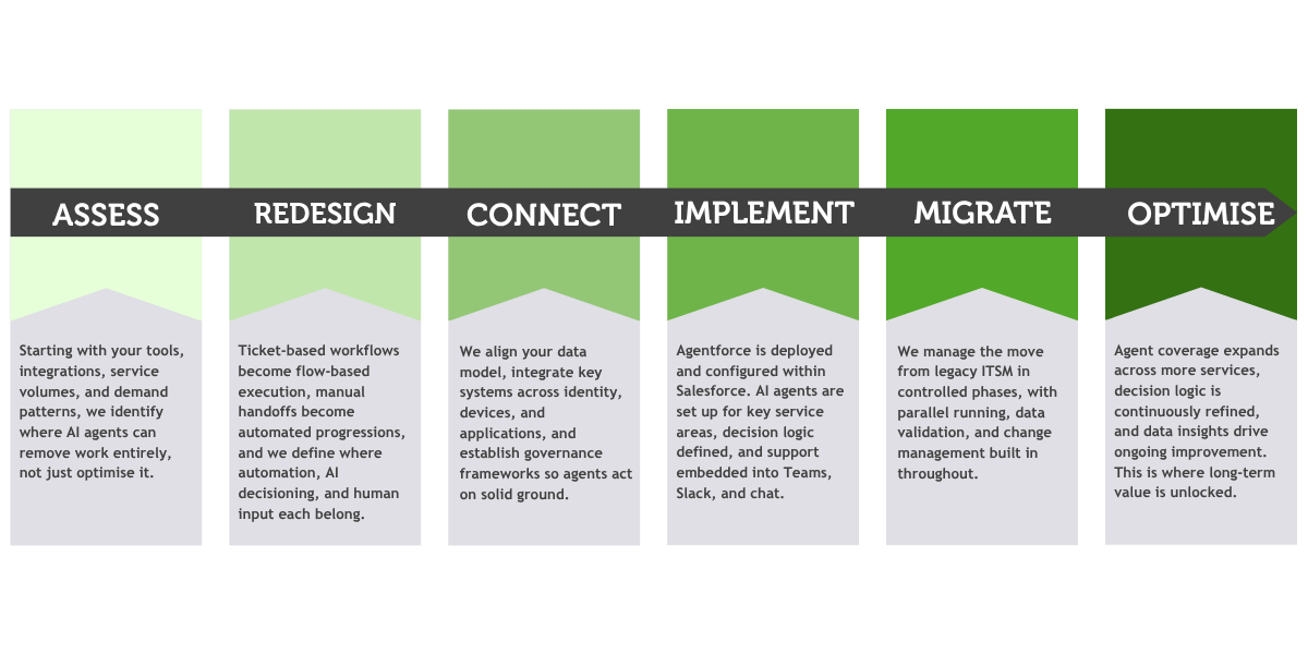 Agentforce IT Service Approach