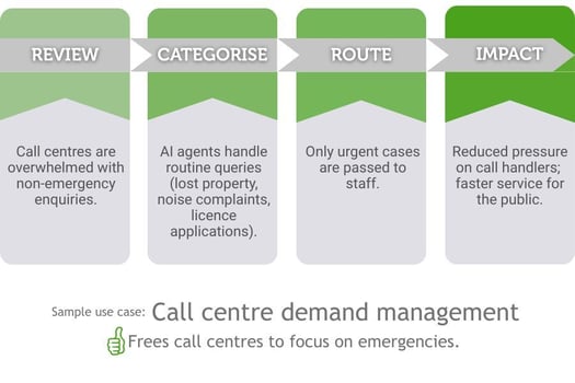 Agentforce: Call centre demand management use case example