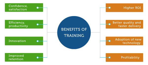 MuleSoft training benefits: productivity, innovation, profitability, high ROI