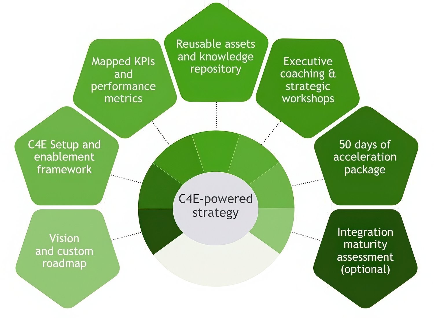 C4E strategy - outcomes-enchanced