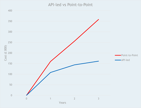 Cost API vs p2p