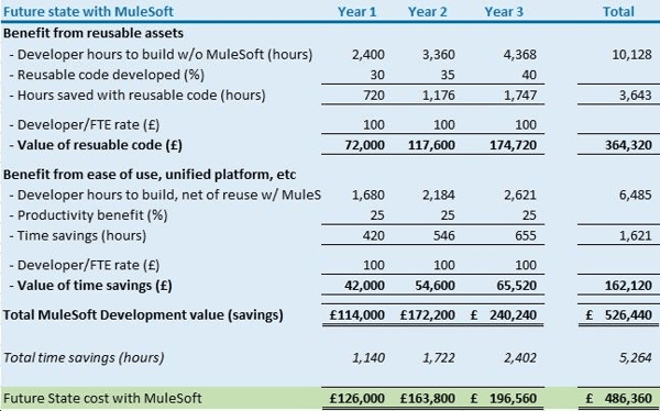 3-year cost estimations of API-led integration with MuleSoft