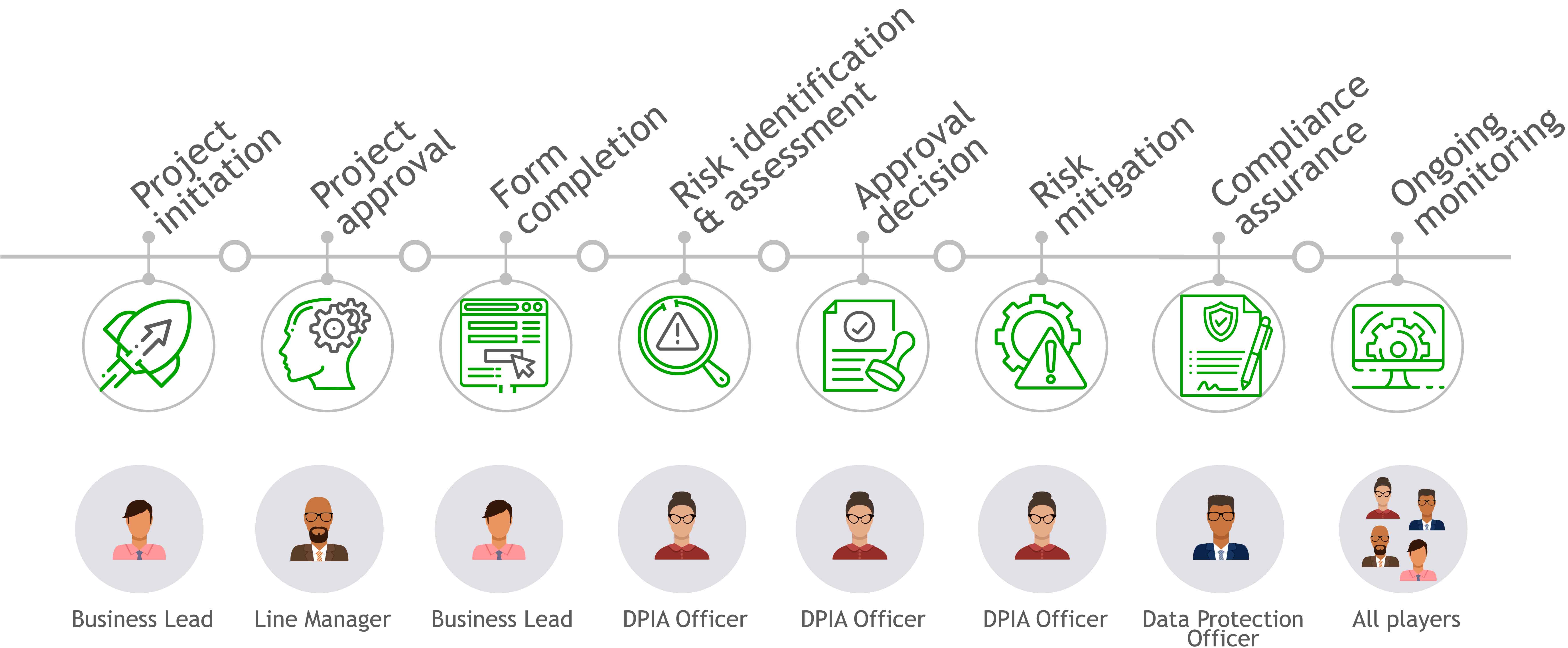 DPIA process