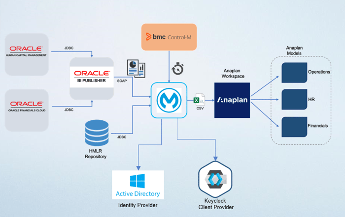 HMLR Anaplan Solution Overview – Logical View