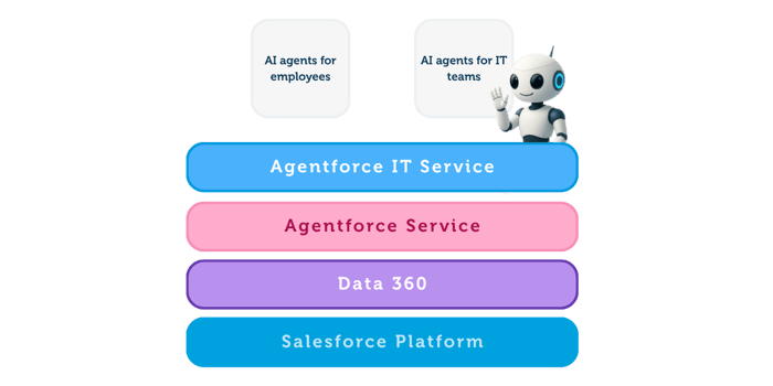 Diagram showing how ITSM fits into the Salesforce ecosystem