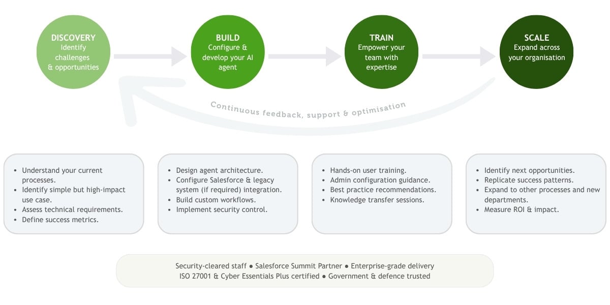 How we work - Agentforce Jumpstart