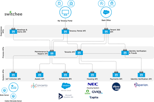 IMHome API solution