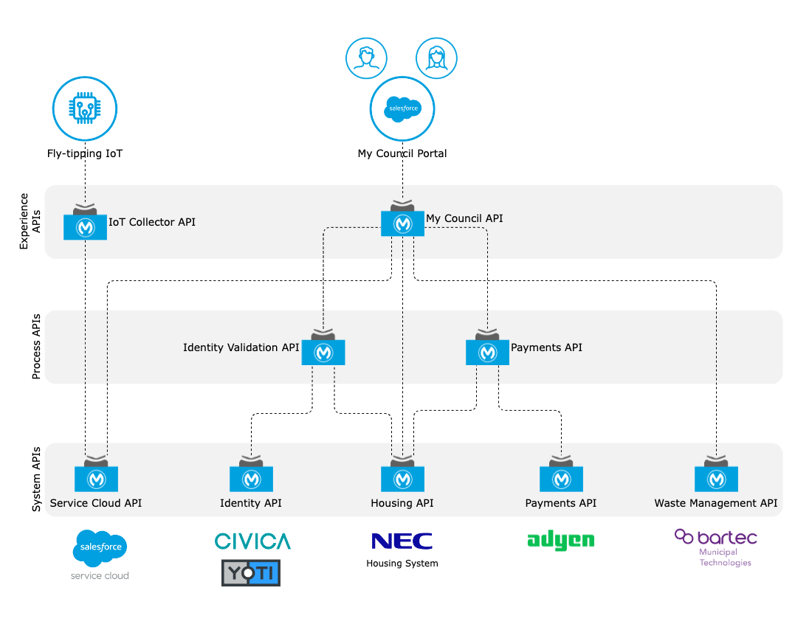 3 layers of APIs to support the most common systems