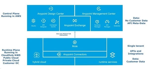 Mulesoft deployment model