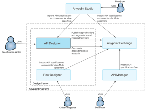 The diagram explains how API Designer Relates to Other MuleSoft Products 