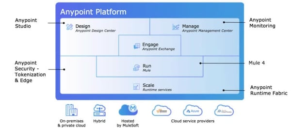 MuleSoft titan-anypoint-platform
