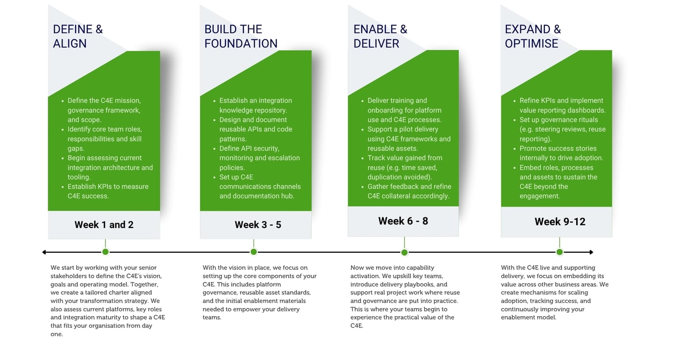 Our approach to C4E weekly-1