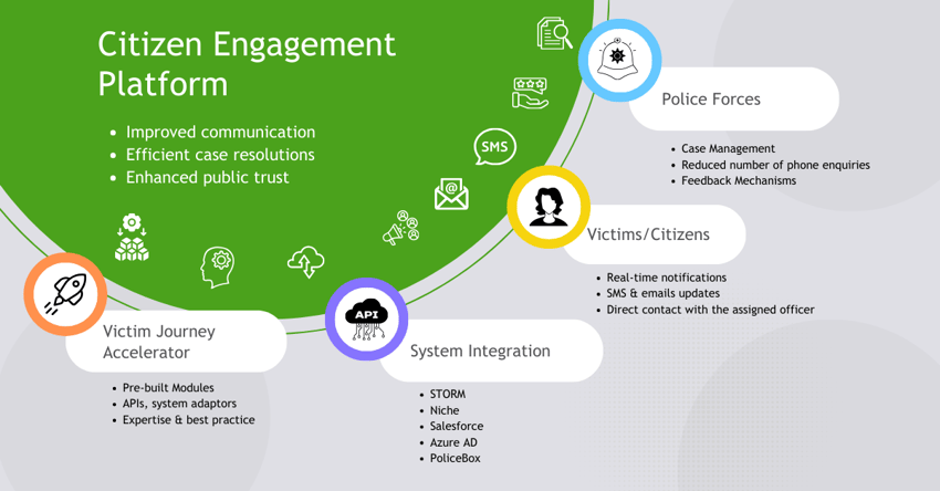 Police - Citizen Engagement Platform
