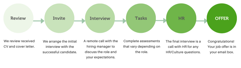 Recruitment process