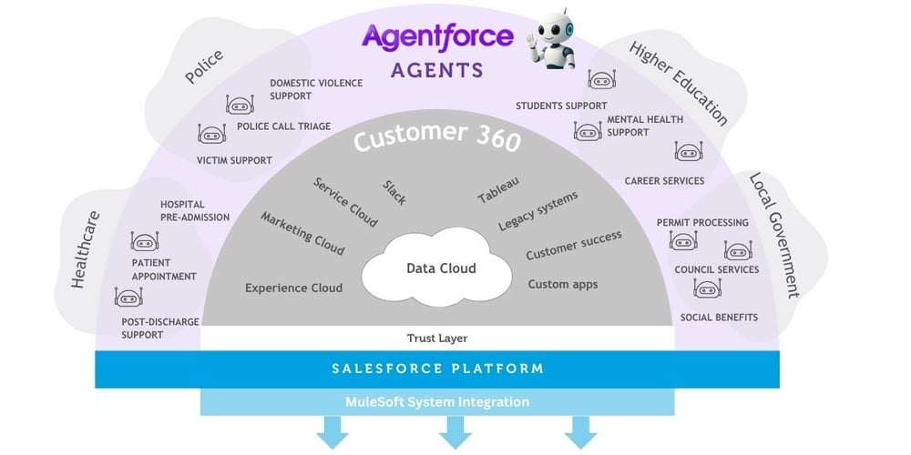 How Salesforce Agentforce works diagram