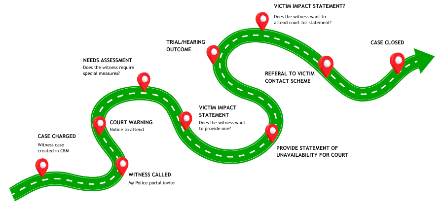 Witness Engagement Journey Overview