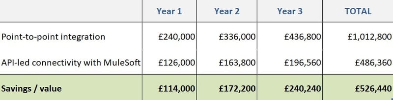 compare p2p vs MuleSoft costs over 3 years