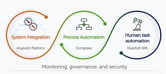 MuleSoft powers end-to-end automation