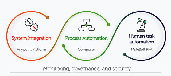 MuleSoft powers end-to-end automation