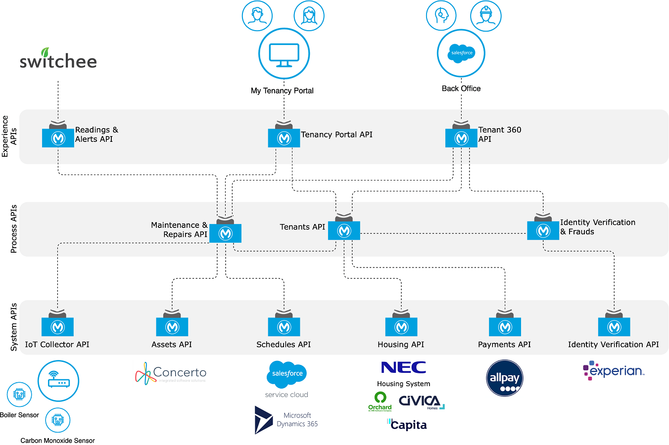 Housing Association API-led connectivity accelerator