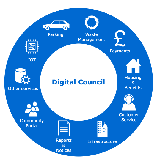 Digital local Council