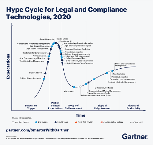 >4 Key Trends in the Gartner Hype Cycle for Legal and Compliance Technologies