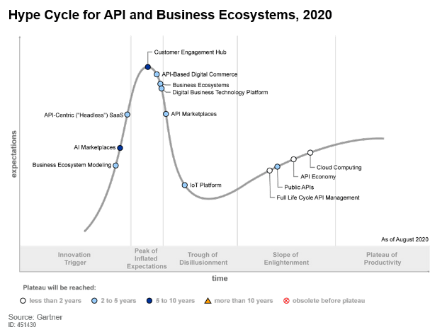 Hype Cycle for API and Business Ecosystems, Gartner